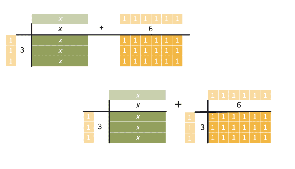 A double image showing three rows of indeterminate-length rectangle labeled "x" and 6 unit-length squares each labeled "1" moving apart into arrays of size 3 by "x" and 3 by 6.